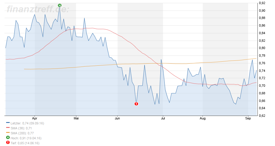 bmp AG - Turnaroundspekulation zieht an 938311