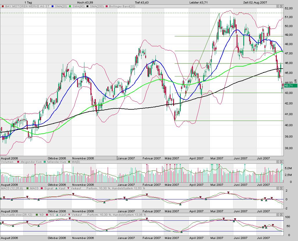 Dax-Einzelwertetrading KW 04 112470