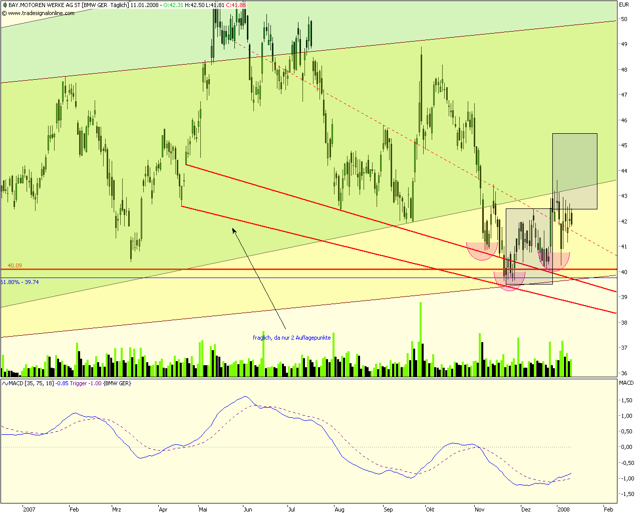 Dax-Einzelwertetrading KW 04 141283