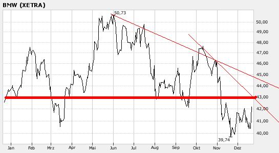 OK habe BMW angeschaut kauf ist vertretbar mit Zie 137974