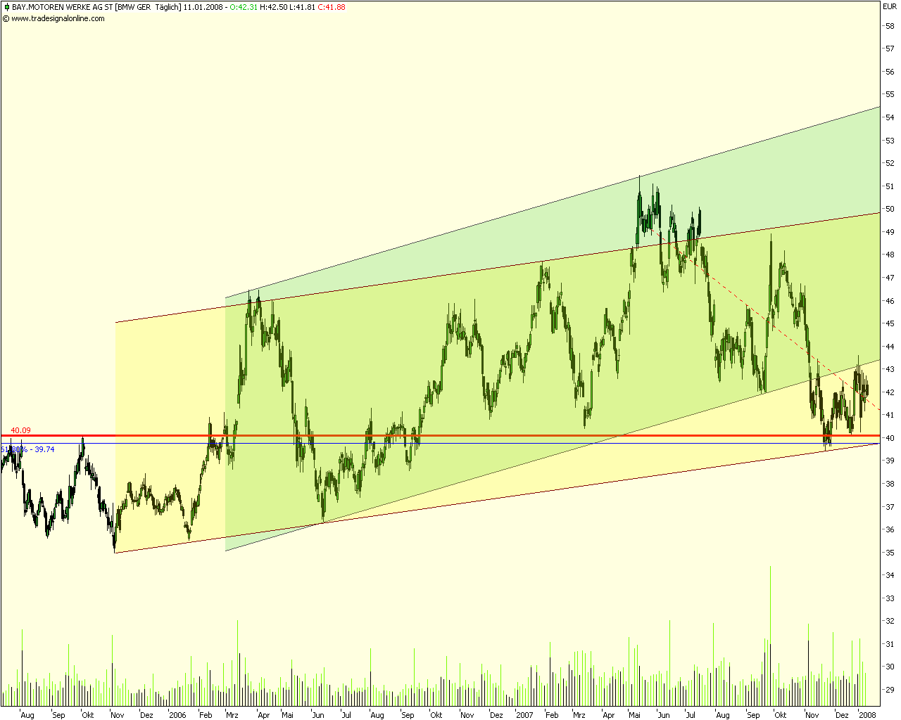 Dax-Einzelwertetrading KW 04 141253