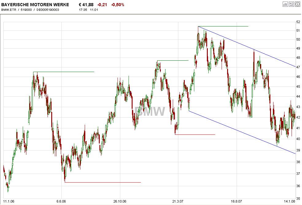 Dax-Einzelwertetrading KW 04 141268