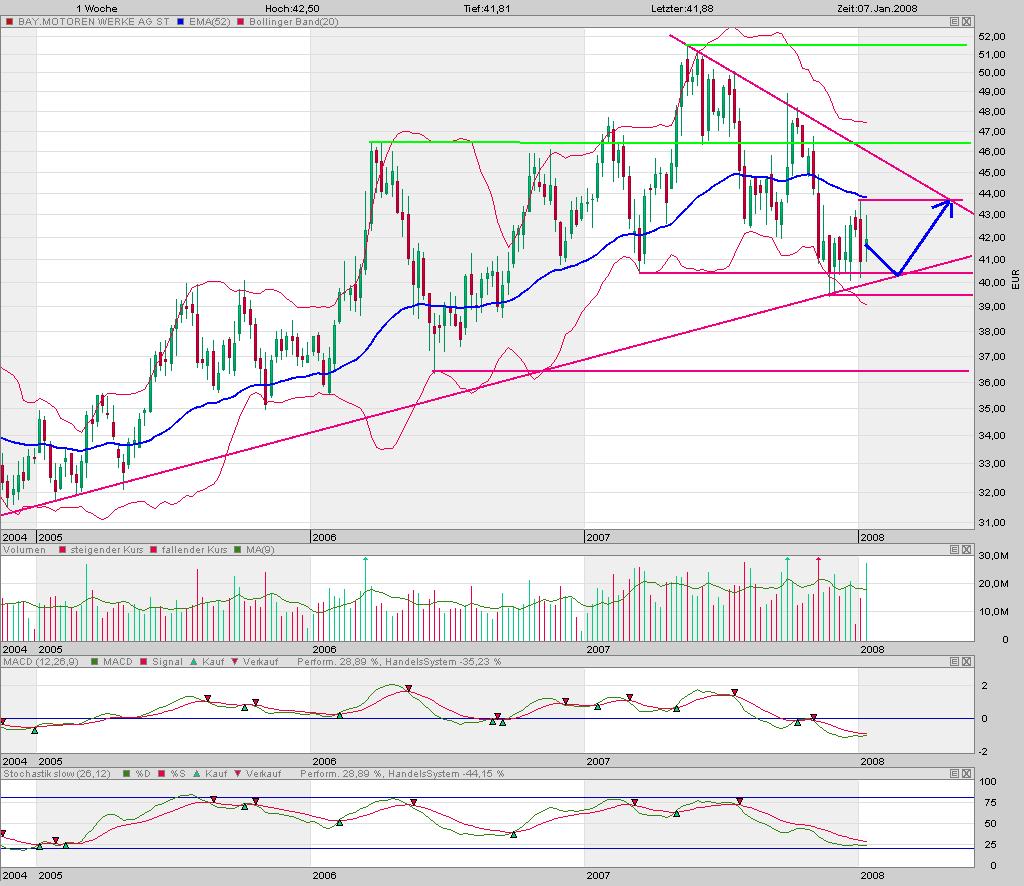 Dax-Einzelwertetrading KW 04 141397