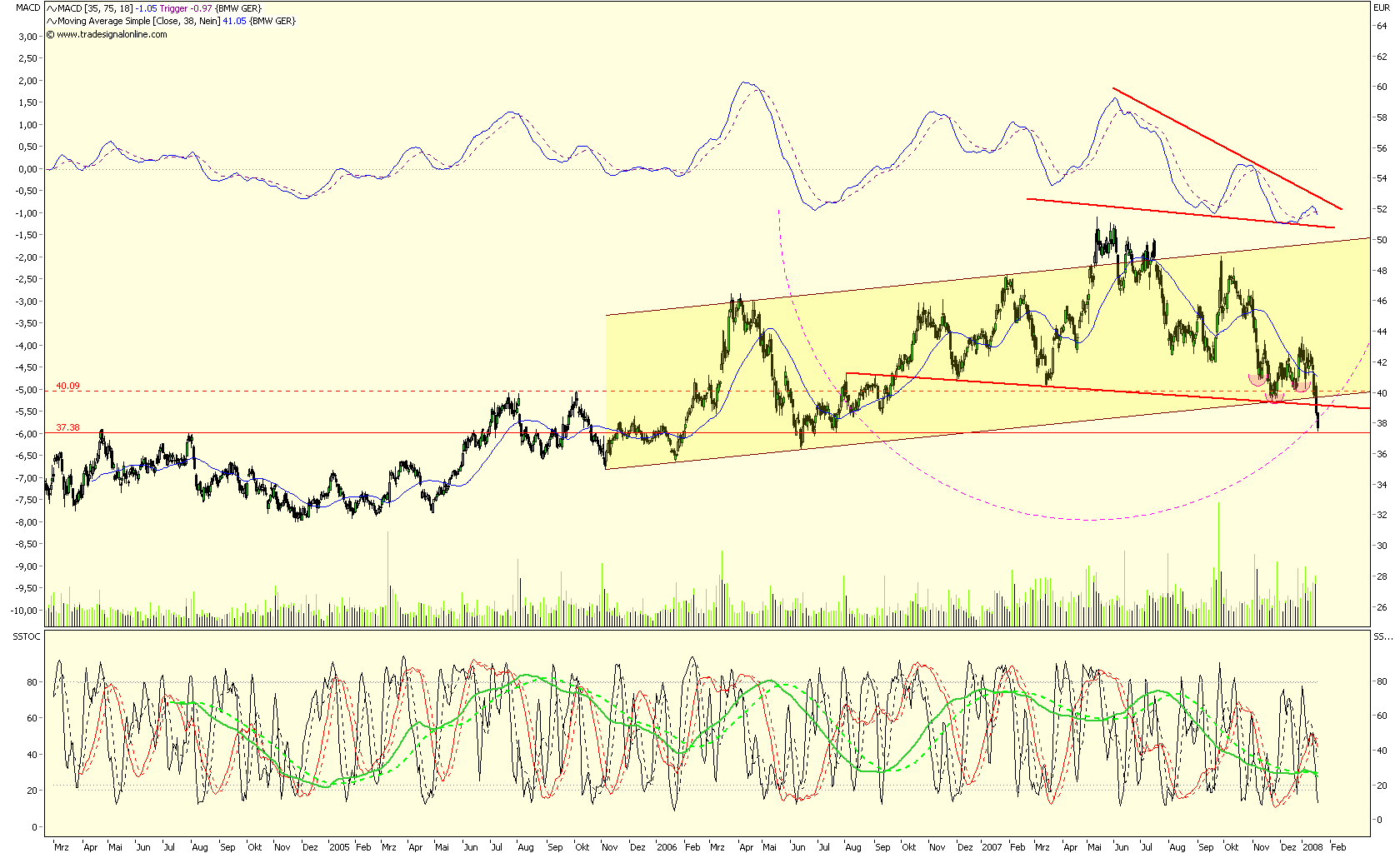 Dax-Einzelwertetrading KW 04 142630
