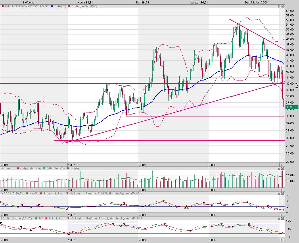 Dax-Einzelwertetrading KW 04 143011