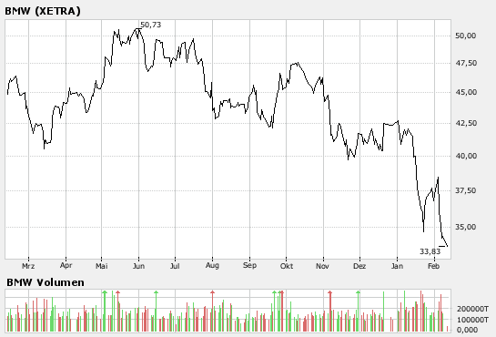OK habe BMW angeschaut kauf ist vertretbar mit Zie 147482