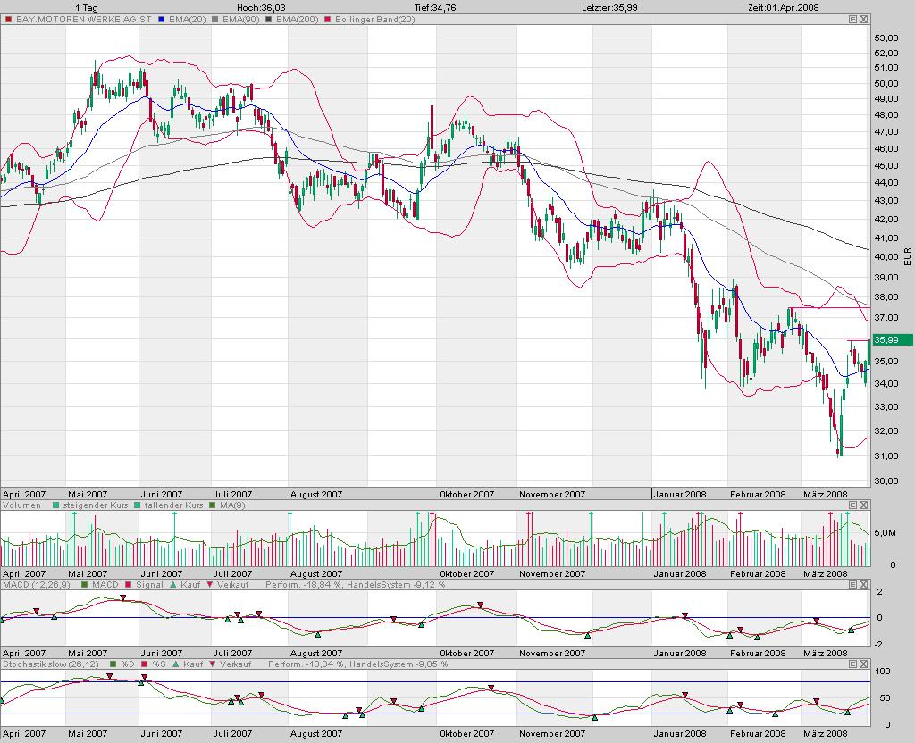 Dax-Einzelwertetrading KW 04 157292