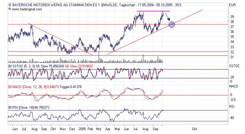 BMW - Trading Buy ! 16770