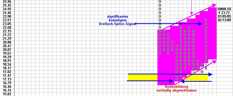 BMW (WKN: 519000)Unter 30 € einsteigen,GUTE Fahrt. 216520