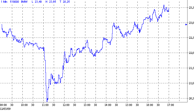 Quo Vadis Dax 2009 221706