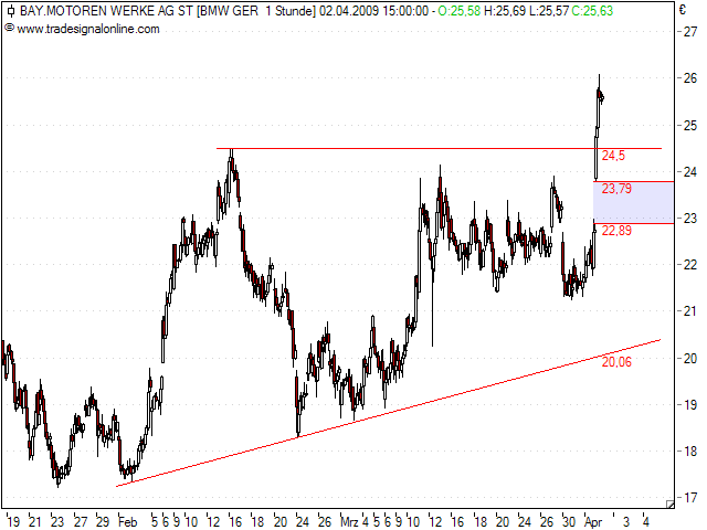 BMW (WKN: 519000)Unter 30 € einsteigen,GUTE Fahrt. 225649