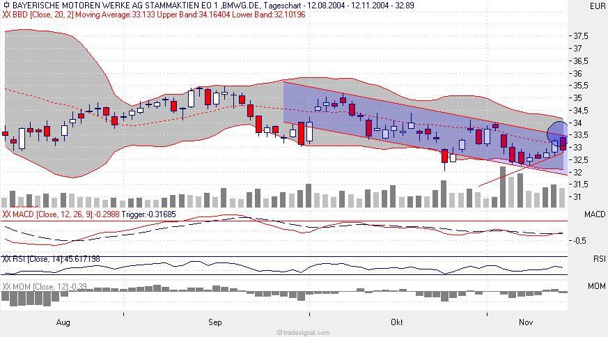 Einzelwerte zum TTT 2560