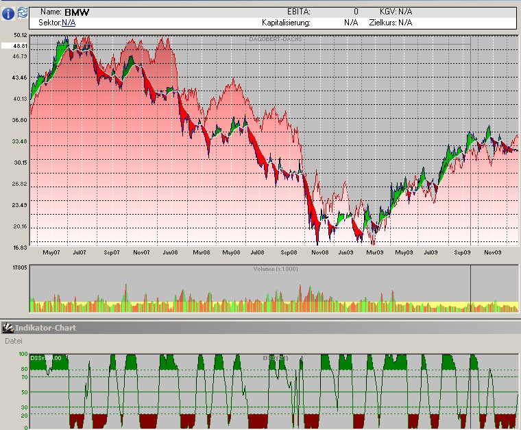 Trading mit Chartformationen 288375
