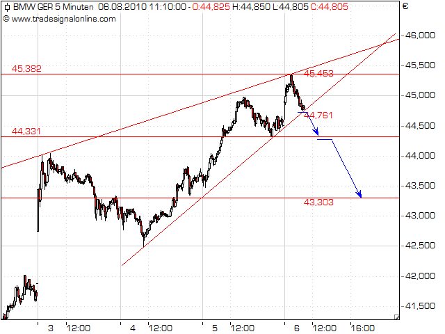 Quo Vadis Dax 2010 - Das Original 336234