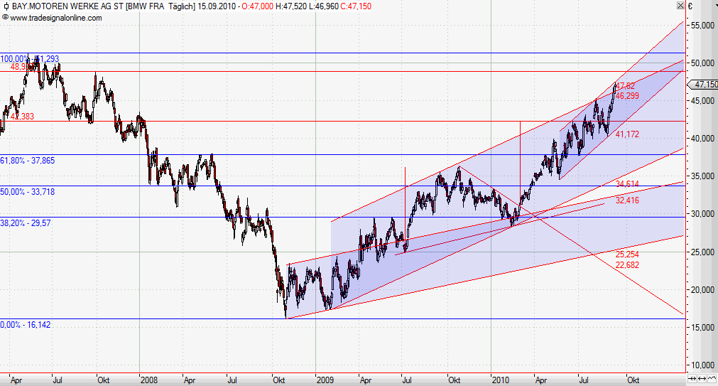 Quo Vadis Dax 2010 - Das Original 345364