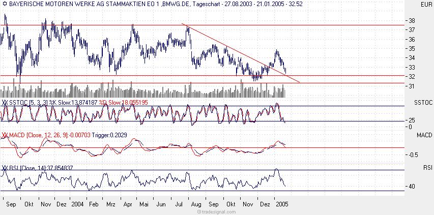 BMW - Trading Buy ! 4045