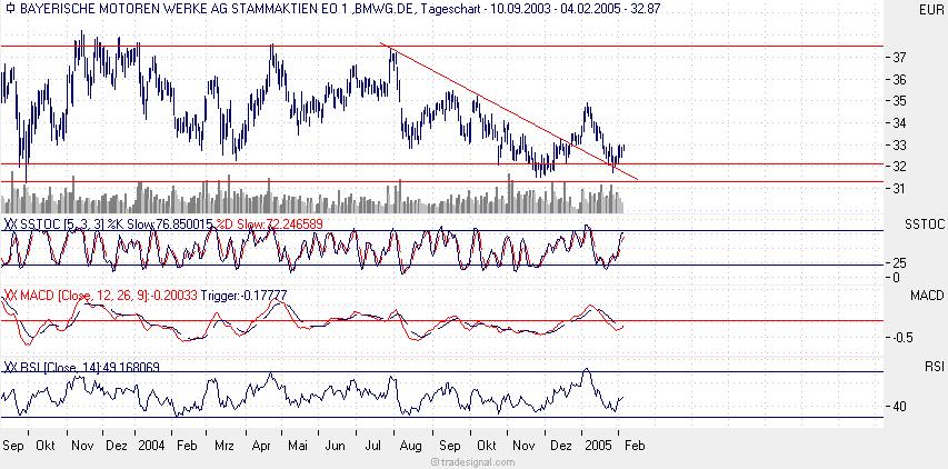 BMW - Trading Buy ! 4474