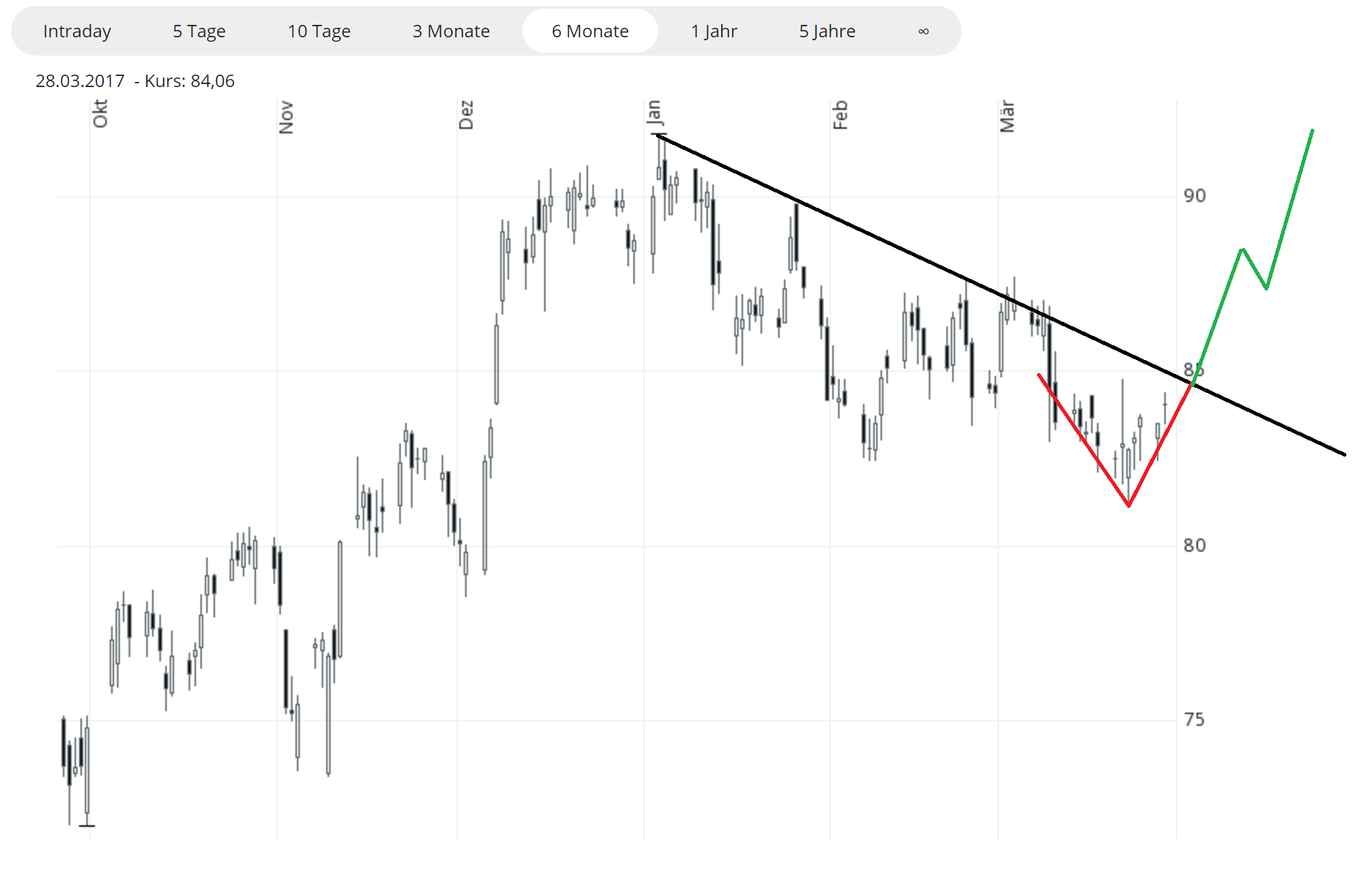 kann man diese Aktie kaufen ? 980511