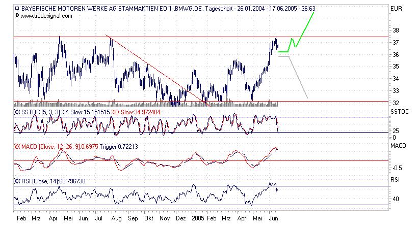 BMW - Trading Buy ! 9955