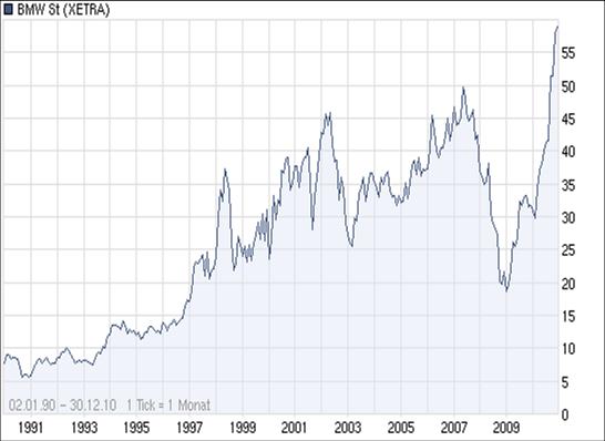 Aktien auf Allzeithoch 369360