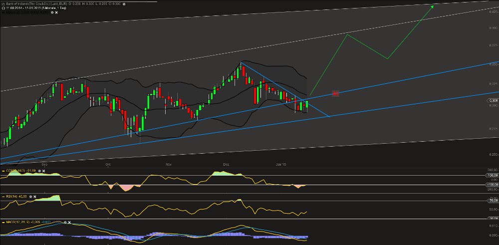 Bank of Ireland News, Charts und Diskussion 790029