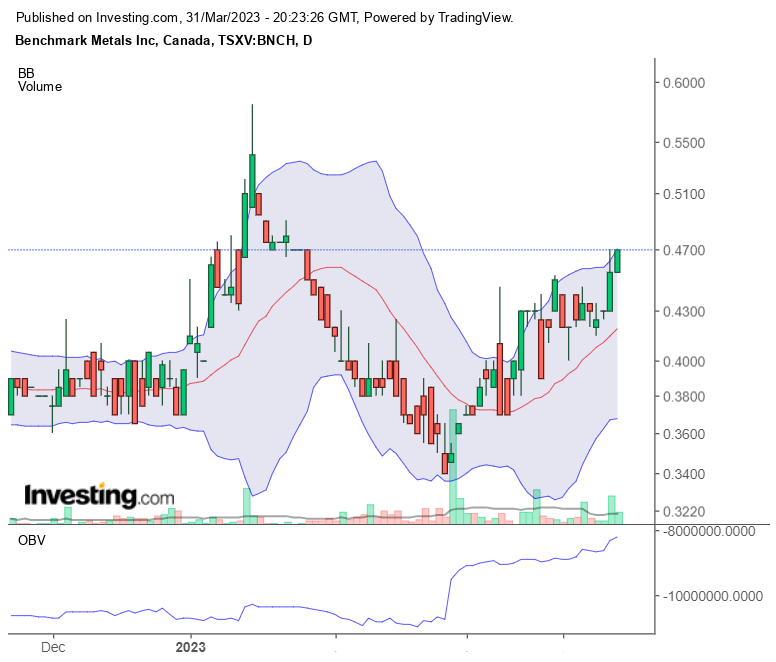 Benchmark Metals vorm. Crystal Exploration 1365339