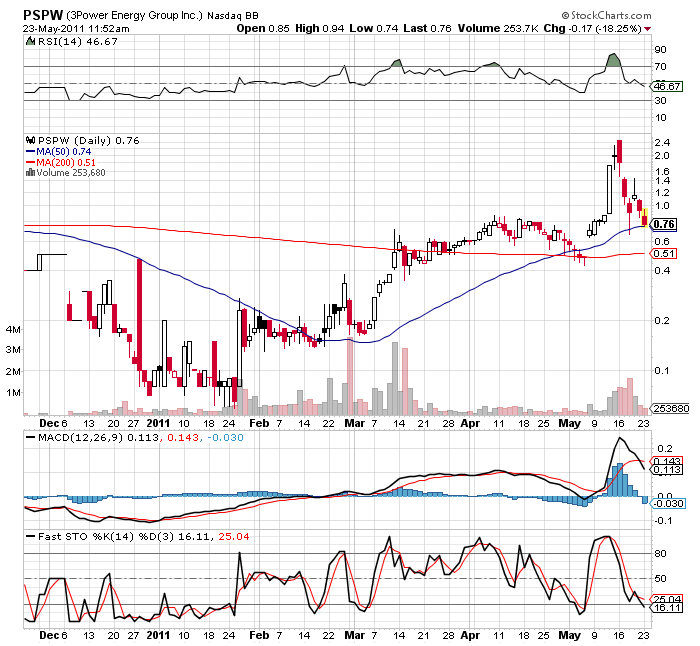 3 Power Energy - Zukünftiger Marktführer? 405662