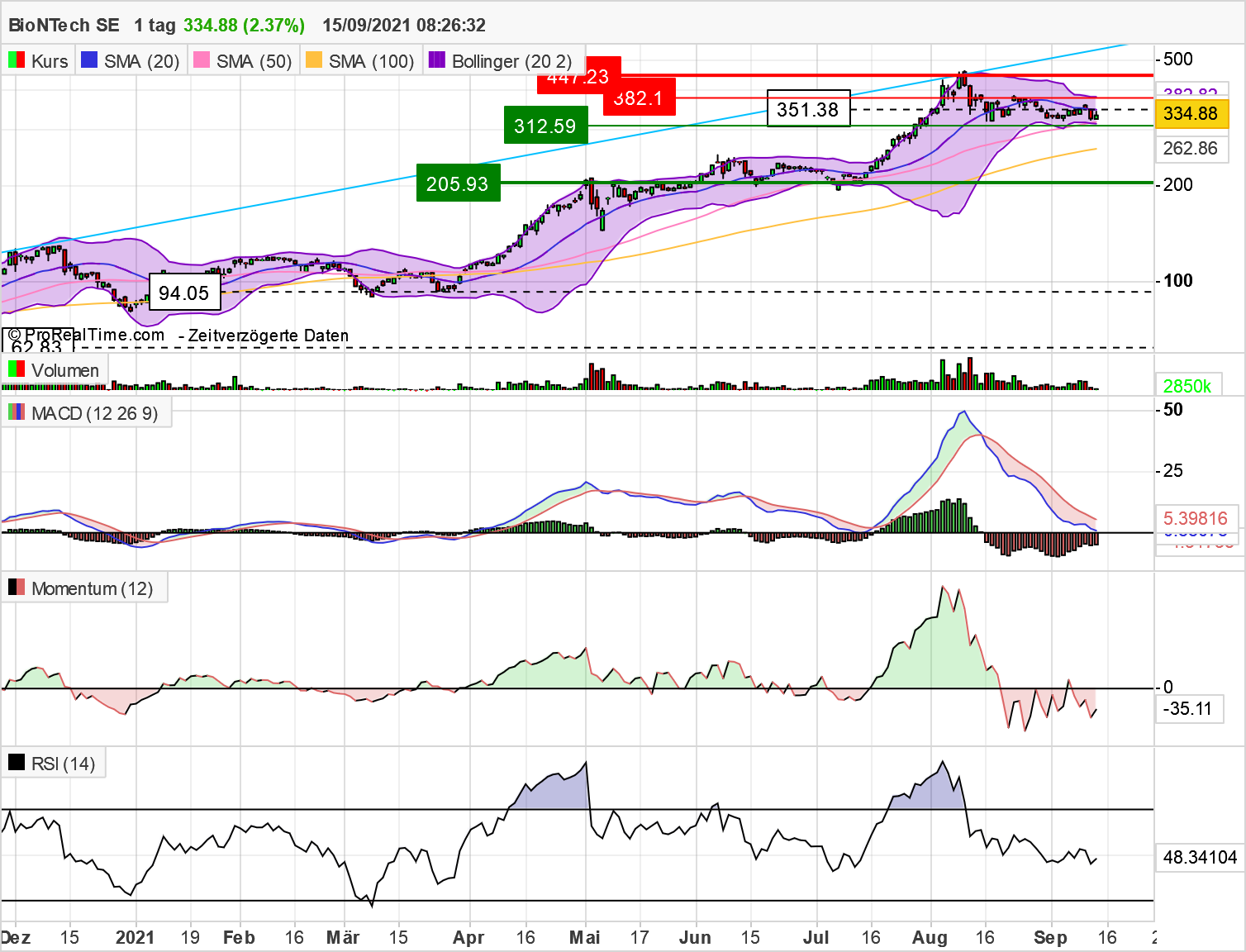 Biontech & MRNA: Revolution in der Pharmaindustrie 1274102