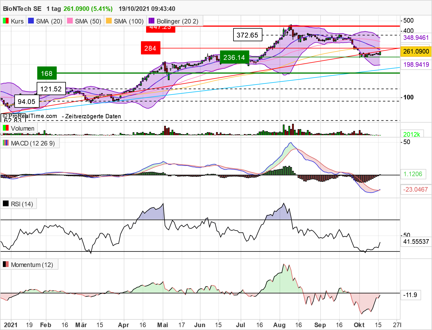 Biontech & MRNA: Revolution in der Pharmaindustrie 1279658