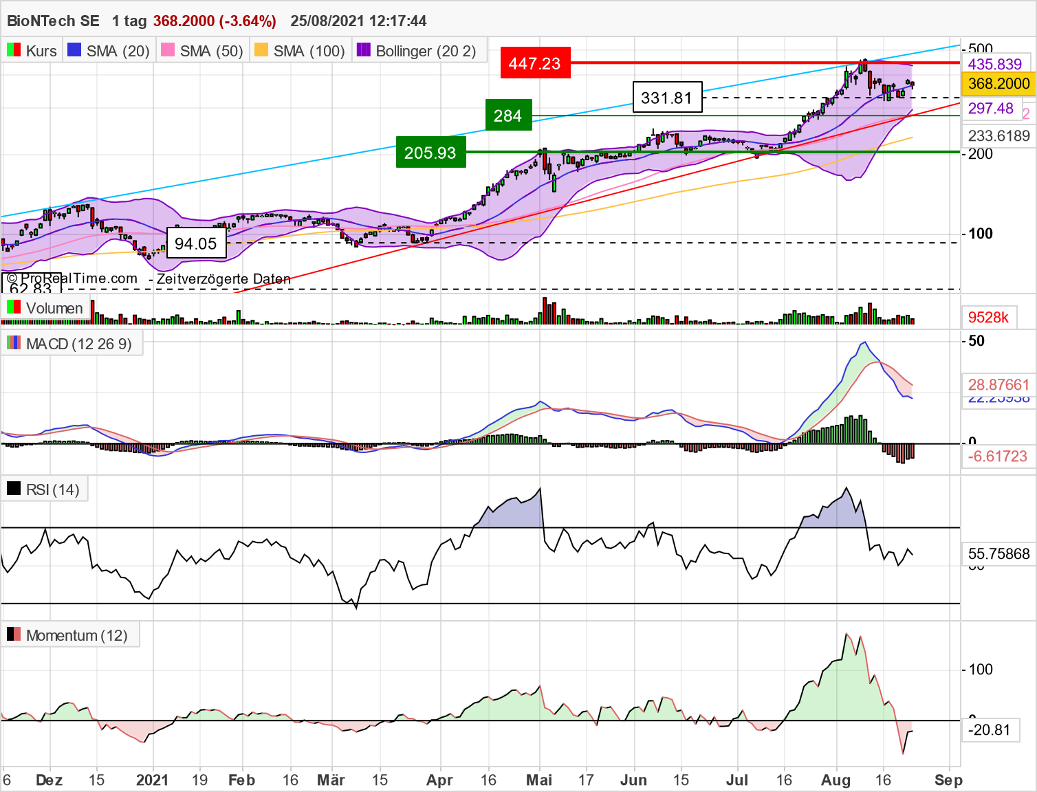 Biontech & MRNA: Revolution in der Pharmaindustrie 1270806