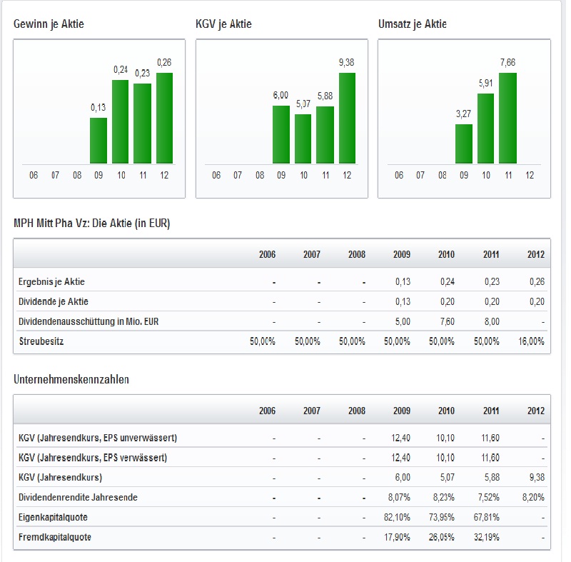 MPH - Haemato - Super Zahlen!! 549731