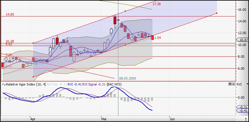 Citigoup - wann einsteigen ? 234471