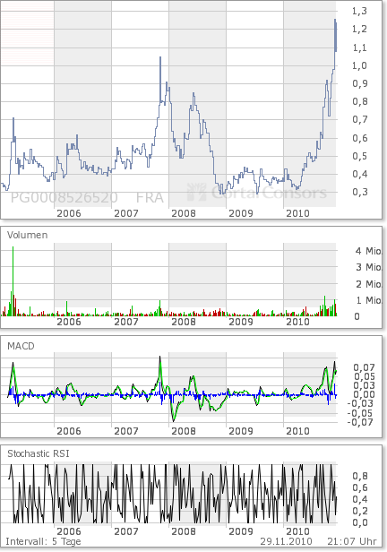 Trading Bougainville Copper (ADRs) 867948 362058