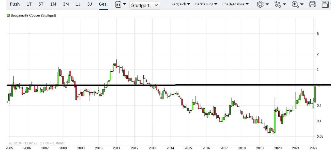 Trading Bougainville Copper (ADRs) 867948 1299122