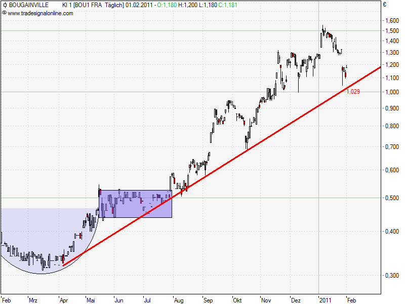 Trading Bougainville Copper (ADRs) 867948 377454