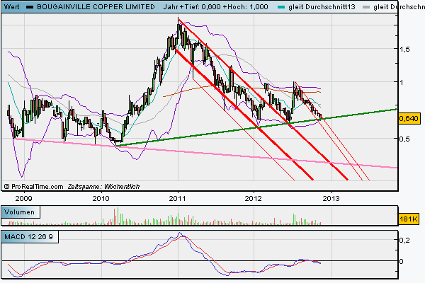Trading Bougainville Copper (ADRs) 867948 554389