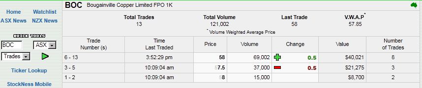 Trading Bougainville Copper (ADRs) 867948 574640