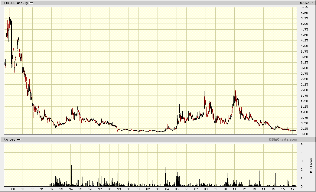 Trading Bougainville Copper (ADRs) 867948 988851