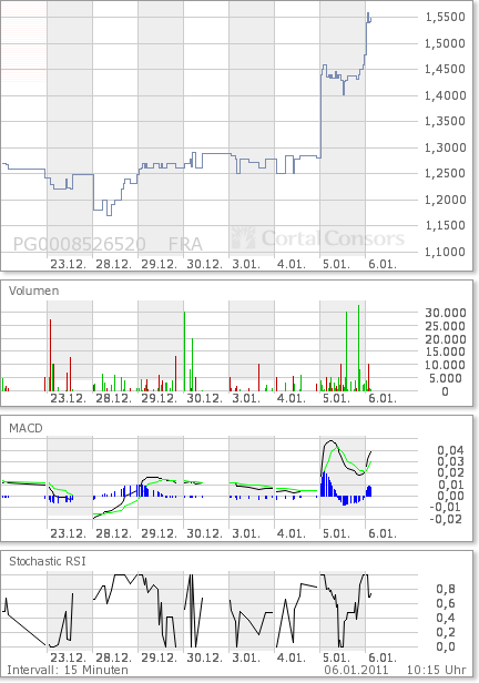 Trading Bougainville Copper (ADRs) 867948 370879