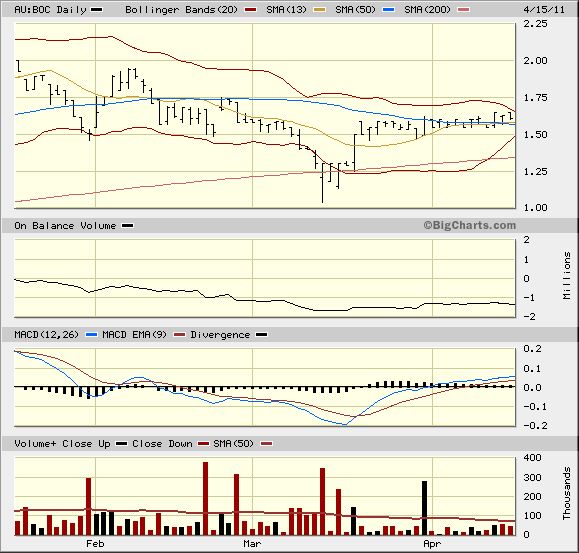 Trading Bougainville Copper (ADRs) 867948 396233