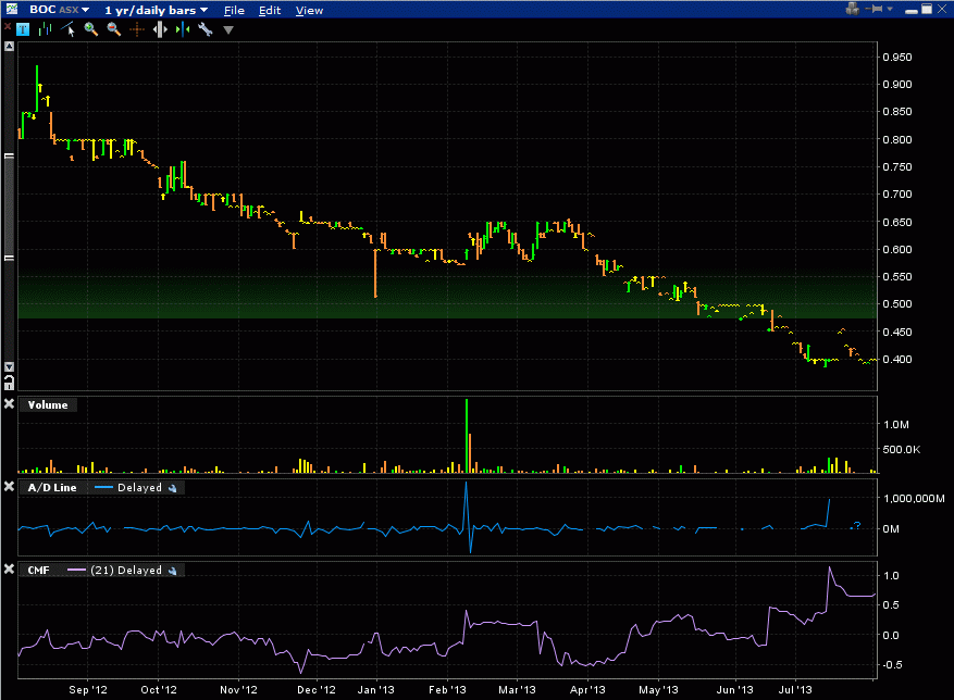 Trading Bougainville Copper (ADRs) 867948 629189