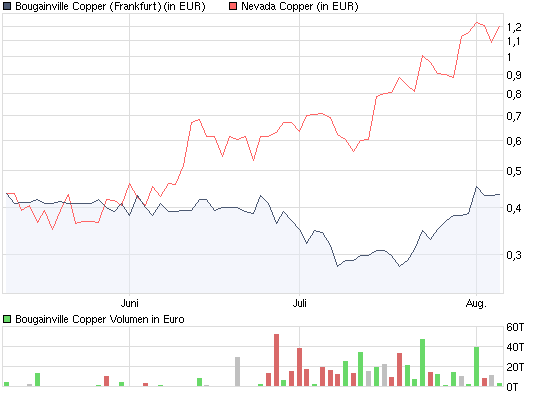 BOUGAINVILLE (852652) 250889