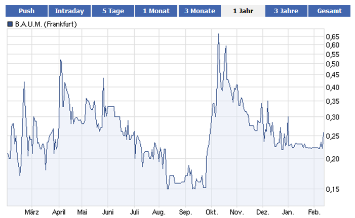 B.A.U.M. - hier wird etwas kommen 484980