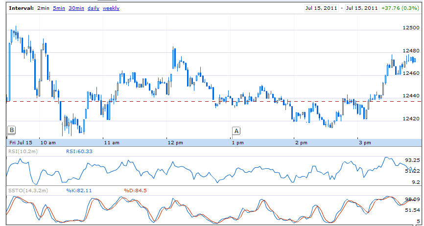 Quo Vadis Dax 2011 - All Time High? 421244