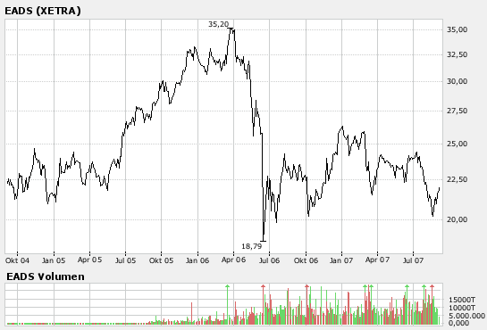 EADS, ein Vogel will nicht fliegen 118253