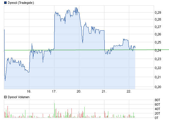 Dyesol LTD, es geht weiter ! 608446