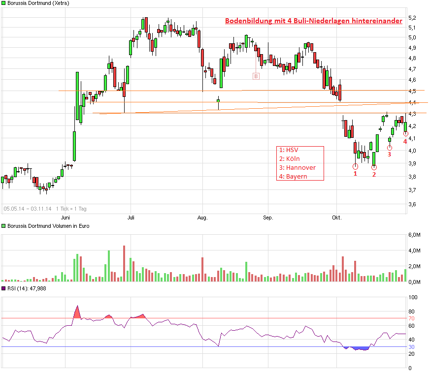 Borussia Dortmund - Charttechnik 770417