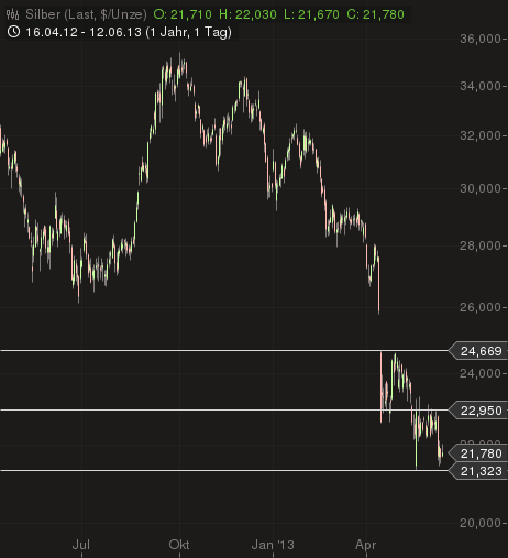 Freunde des Silbers 615066