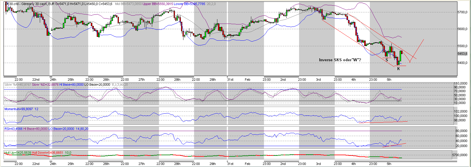 Quo Vadis Dax 2010 - Das Original 297700