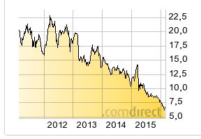 Euromicron, langfristig aufwärts 896254
